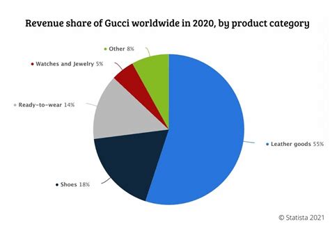 gucci company net worth 2020|gucci market share 2022.